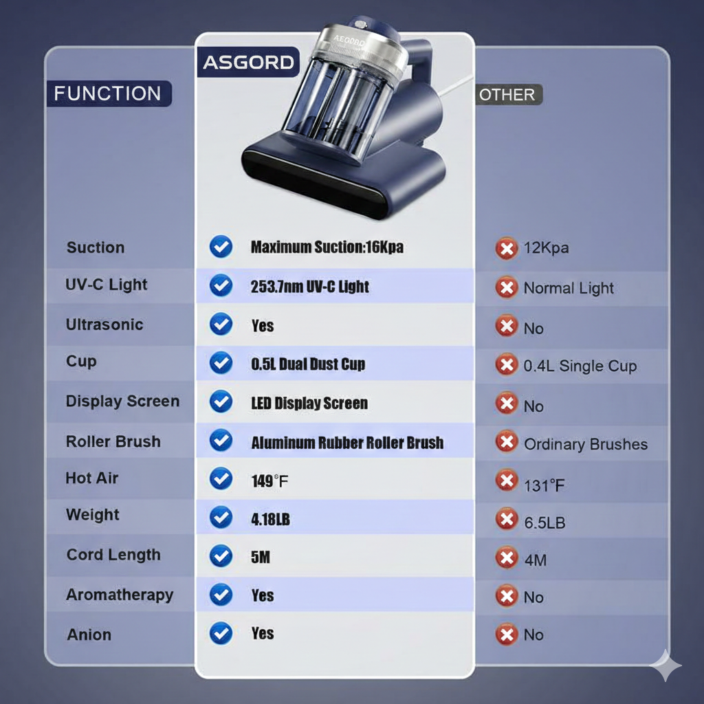 ASGORD™ Mattress Vacuum Cleaner